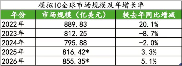 175912351658906952.jpg 模拟芯片增长率.jpg