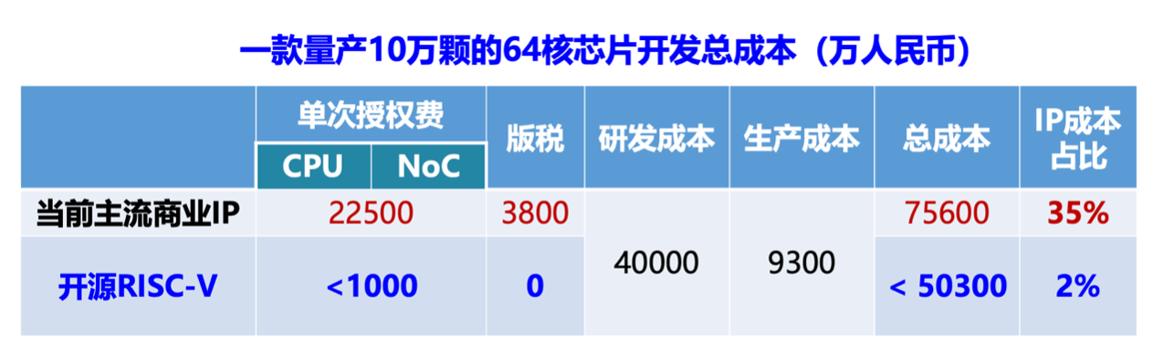 175275680772318840.png risc-v成本.png
